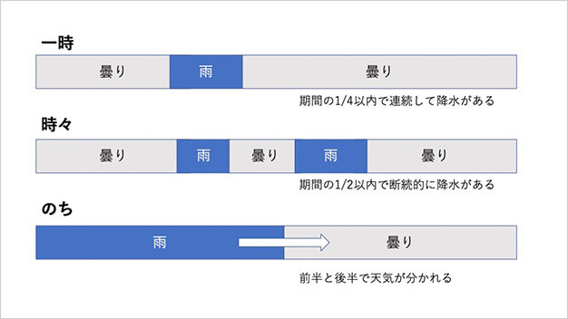 3つの用語の図