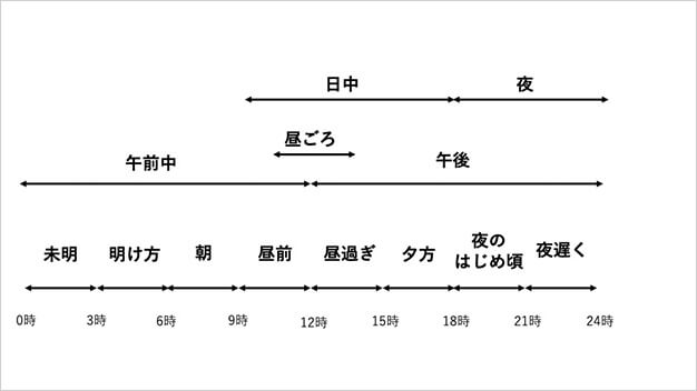 時間を指す用語